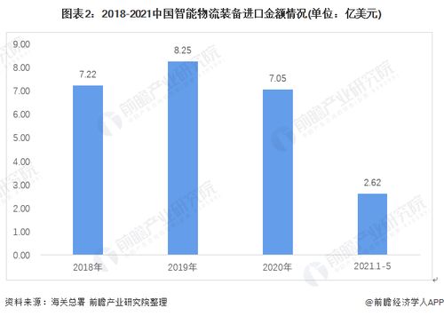 行業深度 2021年中國智能物流裝備進出口現狀與發展趨勢分析——AR賦能產品自動化升級與自營代理模式觀察